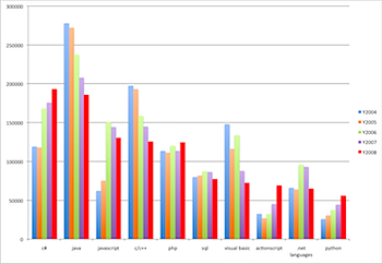 2008 Market Share by Language