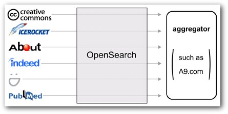 OpenSearch 1.1 Draft 2