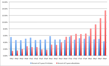 Percentage of Lifetime Sales Per Quarter by Media Type