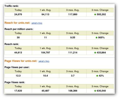 unto alexa traffic report